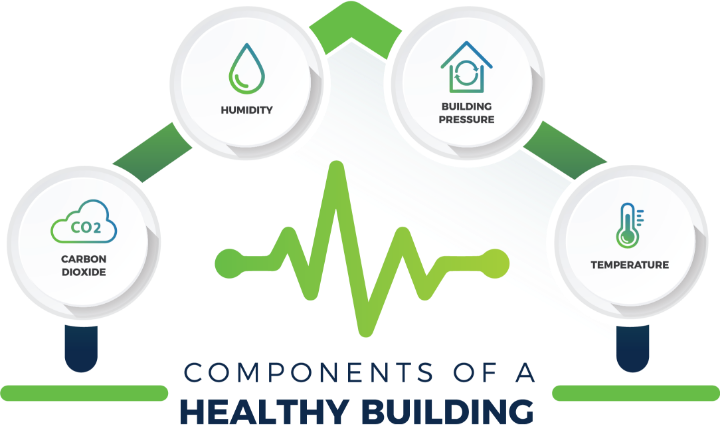 Components of building health