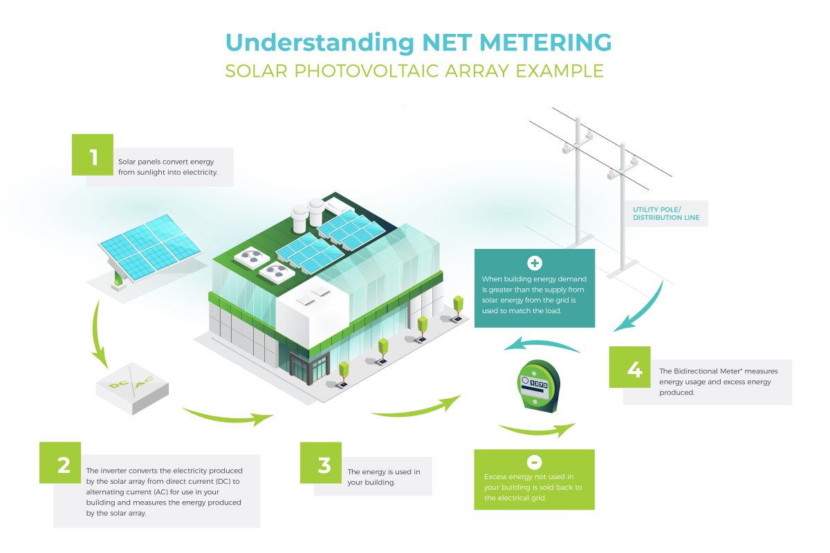 What is Net Metering Program Types and how does it work? • Melink