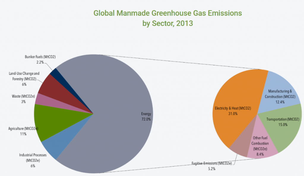Chart of Global Manmade Greenhouse Gas Emissions