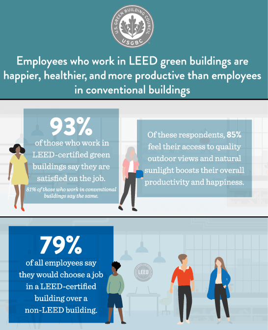 LEED Building infographic from U.S. Green Building Council