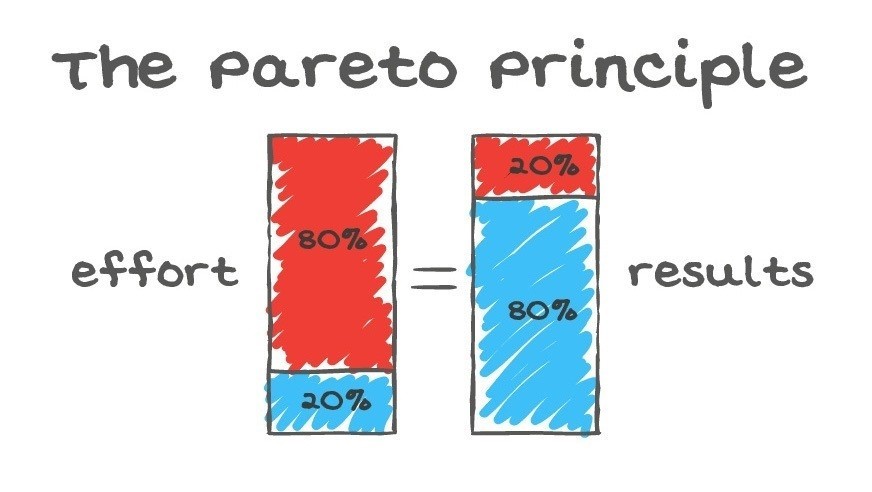The Pareto Principle or the 80/20 Rule