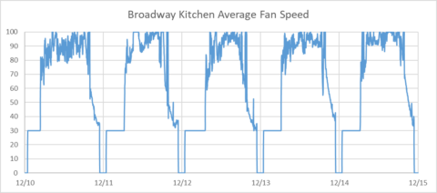 Emirates Palace, Broadway Kitchen, Intelli-Hood, Kitchen Fan Speed is 