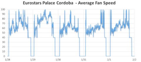 Eurostars Palace Còrdoba, Intelli-Hood, Fan Speed Chart