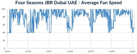 Fan Speed, Four Seasons Resort, Intelli-Hood, Jumeriah Dubai, Graph