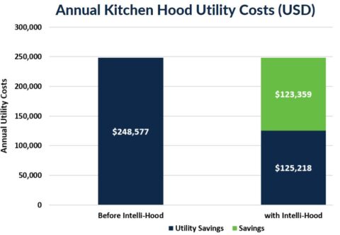 Four Seasons Resort, Jumeriah Dubai, Intelli-Hood, Kitchen Utility Costs Graph