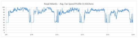 Royal Atlantis, Fan Speed, Graph, Intelli-Hood Controls