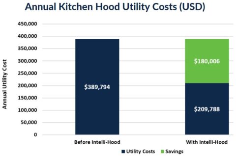 Kitchen Utility COost Graph, Royal Atlantis, Savings, Intelli-Hood Controls