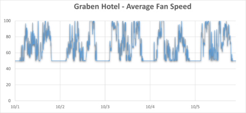 Graben Hotel, Fan Speed, Intelli-Hood, DCKV Case Study