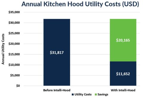 IKEA Utility Costs, Intelli-Hood, Retail Savings, Energy Savings