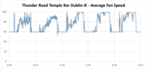 Thunder Road Cafe, Dublin, Intelli-Hood, Fan Speed Chart, Ireland, Restaurant