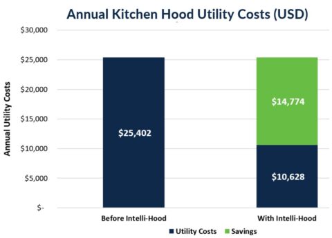 Thunder Road Savings, Intelli-Hood Controls, Cafe Utility Costs, Annual Kitchen Costs, Ireland