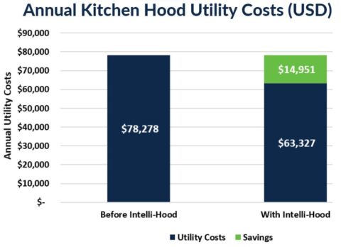 Social House, Annual kitchen utility costs graph, Intelli-Hood energy savings