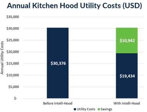 Annual kitchen hood utility costs, Intelli-Hood DCKV savings, Dubai Mall Texas Roadhouse