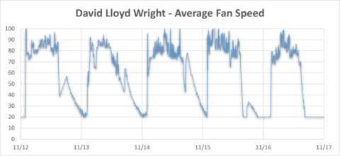 white fan speed line graph, blue line date for David Lloyd fitness club, Intelli-Hood DCKV fan speed controls