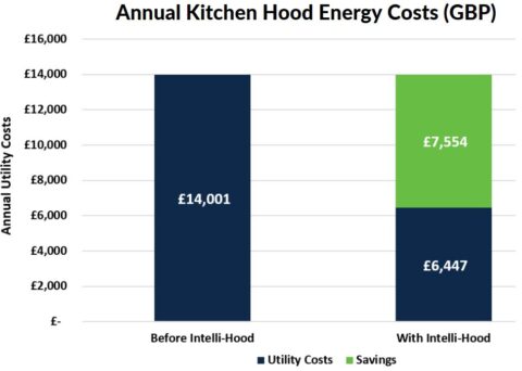 Hard Rock Hotel annual kitchen utility costs in GBP, Intelli-Hood UK energy cost savings