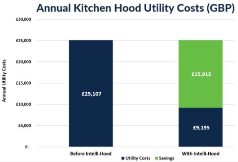 Ikea Annual utility costs in pounds, Intelli-Hood UK energy savings GBP