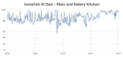 Jumeirah Al Qars fan speed chart, Intelli-Hood UK GBP case study