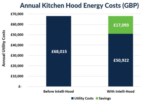 Jumeirah Resort Savings, Intelli-Hood UK, GBP case study