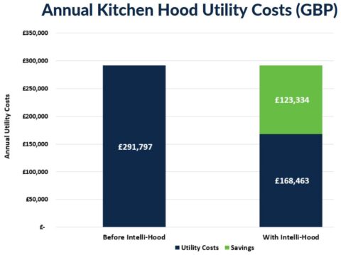 McDonald's utility cost chart, Intelli-Hood UK energy savings