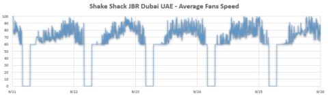 Shake Shack Jumeirah Beach Resort, Intelli-Hood Fan Speed Chart