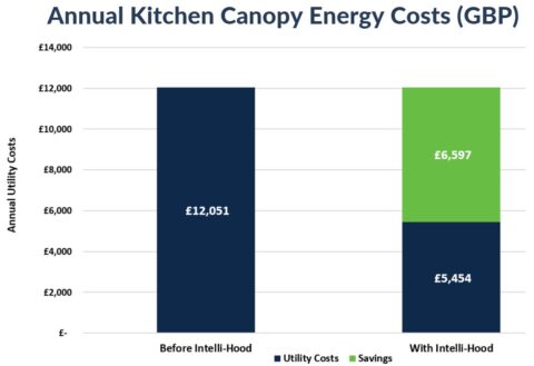 Annual Utility Costs, Shake Shack JBR, Intelli-Hood DCKV results