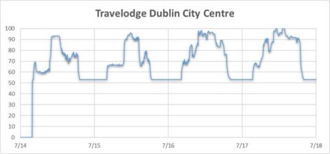 Travelodge fan speed chart for Intelli-Hood UK