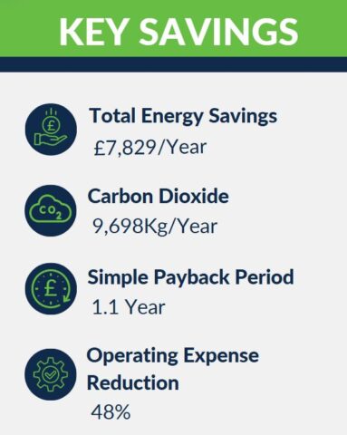 Travelodge Key Savings Chart GBP, Intelli-Hood UK results, DCKV case study