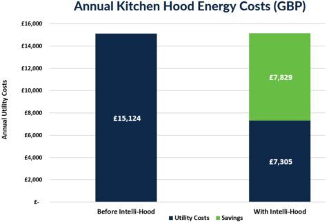 Travelodge annual utility costs graph, Intelli-Hood UK energy savings