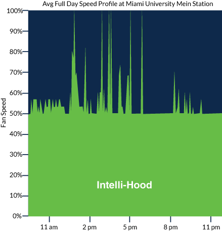 Intelli-hood graphic
