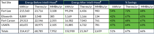 Before/After Energy Savings Summary of Intelli-Hood