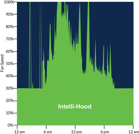 Typical fan speed graph using Intelli-Hood kitchen hood controls